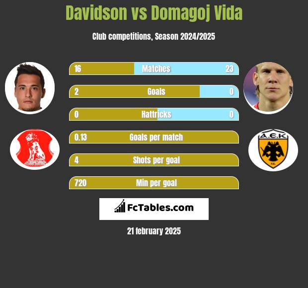 Davidson vs Domagoj Vida h2h player stats