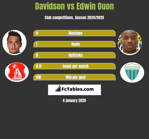 Davidson vs Edwin Ouon h2h player stats