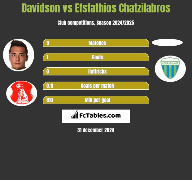 Davidson vs Efstathios Chatzilabros h2h player stats