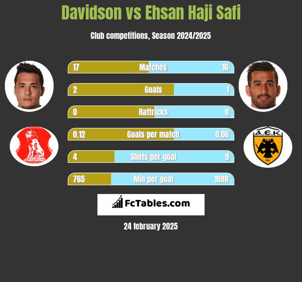 Davidson vs Ehsan Haji Safi h2h player stats