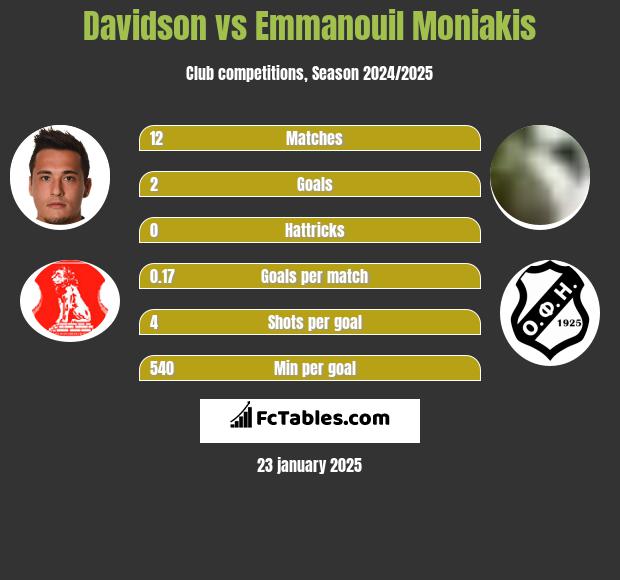 Davidson vs Emmanouil Moniakis h2h player stats