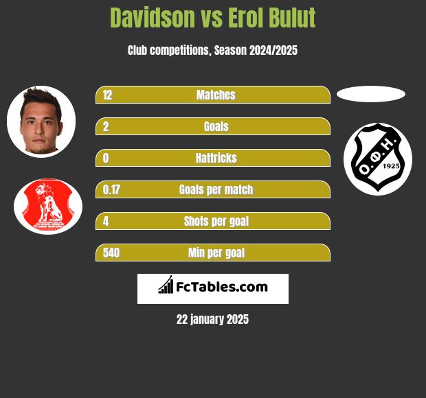 Davidson vs Erol Bulut h2h player stats