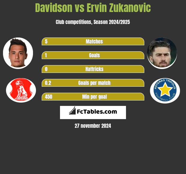 Davidson vs Ervin Zukanovic h2h player stats