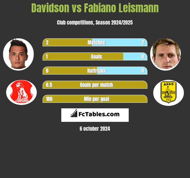 Davidson vs Fabiano Leismann h2h player stats