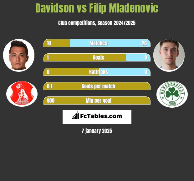 Davidson vs Filip Mladenović h2h player stats