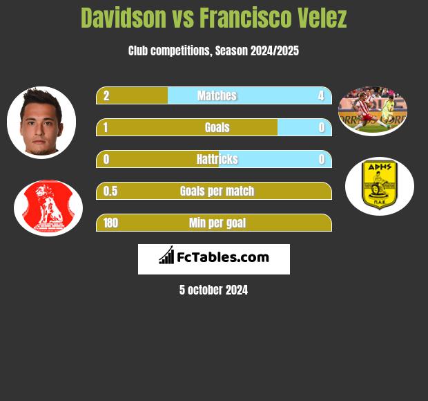 Davidson vs Francisco Velez h2h player stats