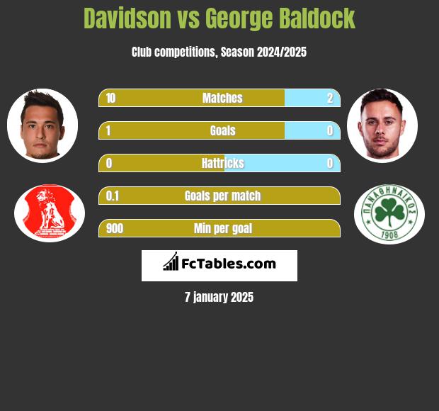 Davidson vs George Baldock h2h player stats