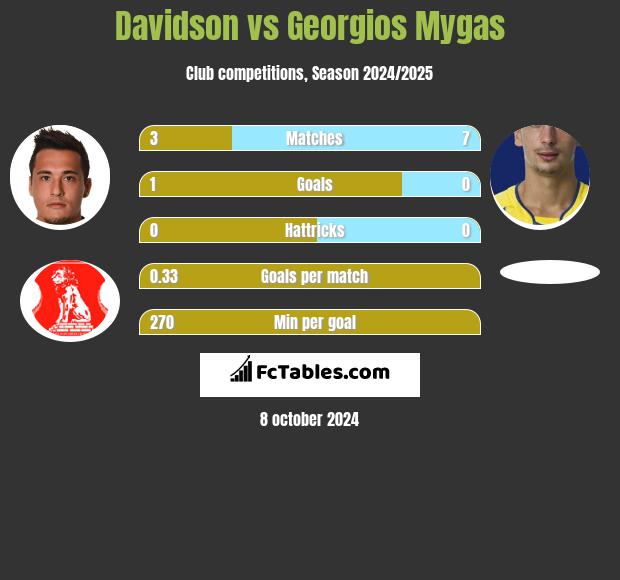 Davidson vs Georgios Mygas h2h player stats