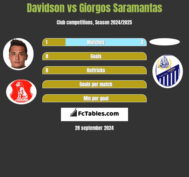 Davidson vs Giorgos Saramantas h2h player stats