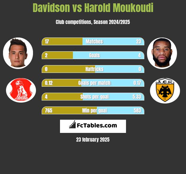 Davidson vs Harold Moukoudi h2h player stats