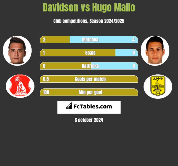 Davidson vs Hugo Mallo h2h player stats