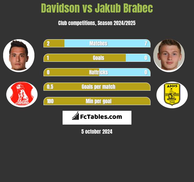 Davidson vs Jakub Brabec h2h player stats