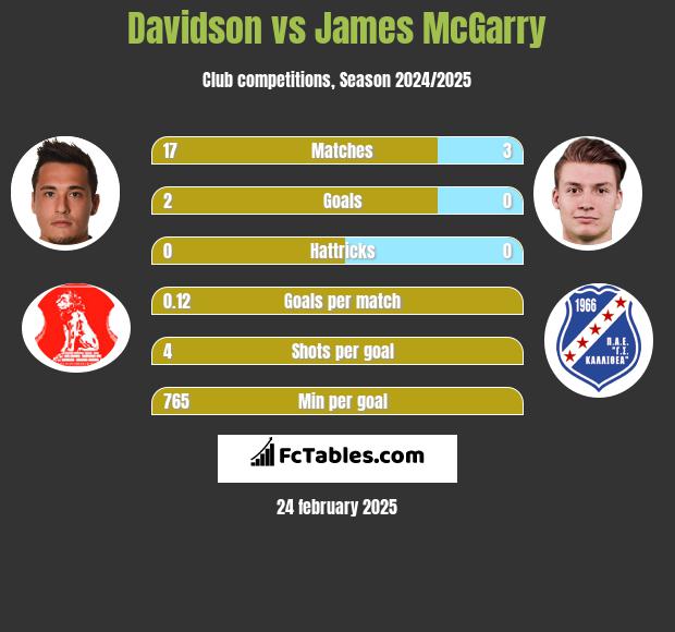 Davidson vs James McGarry h2h player stats