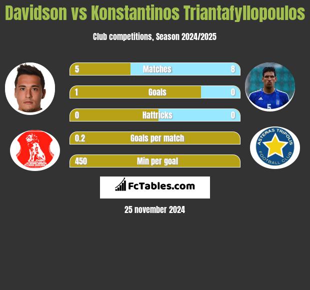 Davidson vs Konstantinos Triantafyllopoulos h2h player stats