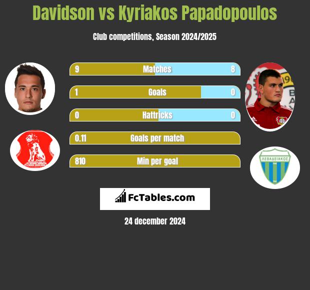 Davidson vs Kyriakos Papadopoulos h2h player stats