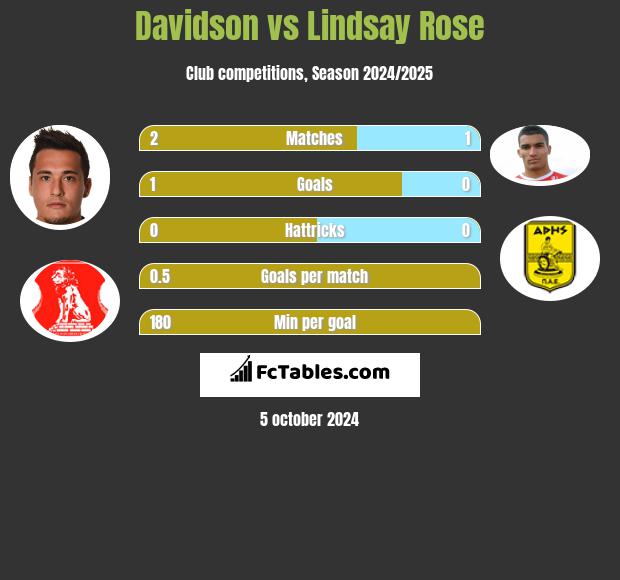 Davidson vs Lindsay Rose h2h player stats