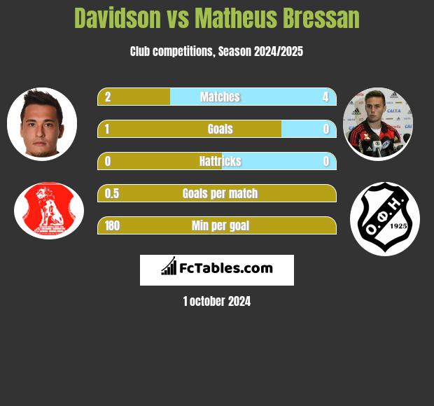 Davidson vs Matheus Bressan h2h player stats