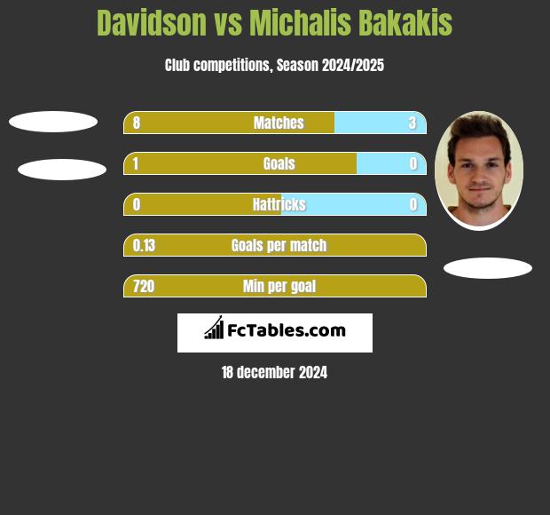 Davidson vs Michalis Bakakis h2h player stats