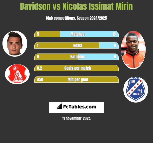 Davidson vs Nicolas Issimat Mirin h2h player stats