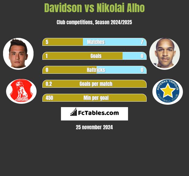 Davidson vs Nikolai Alho h2h player stats