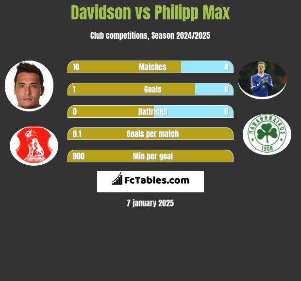 Davidson vs Philipp Max h2h player stats