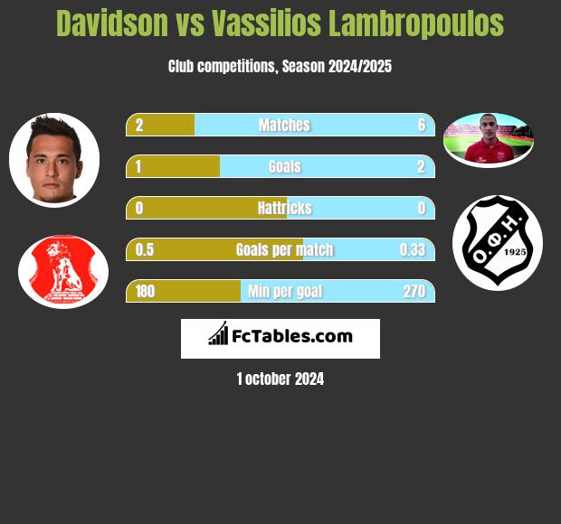 Davidson vs Vassilios Lambropoulos h2h player stats