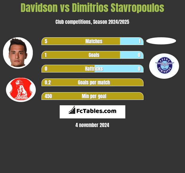 Davidson vs Dimitrios Stavropoulos h2h player stats