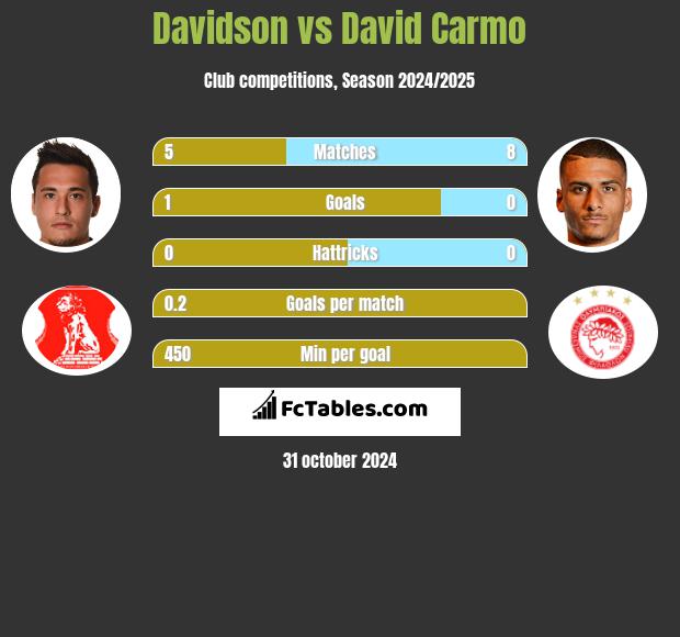 Davidson vs David Carmo h2h player stats