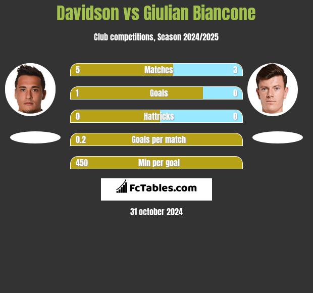 Davidson vs Giulian Biancone h2h player stats