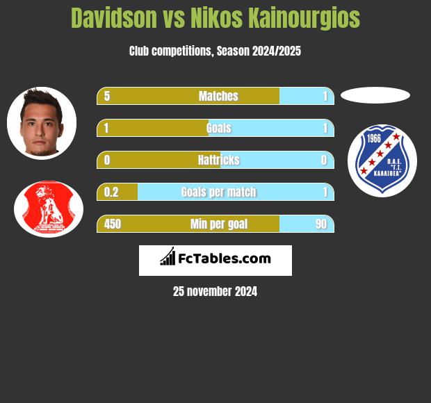 Davidson vs Nikos Kainourgios h2h player stats