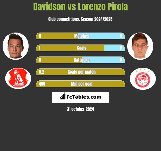 Davidson vs Lorenzo Pirola h2h player stats