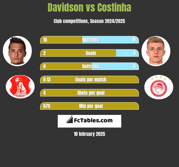 Davidson vs Costinha h2h player stats