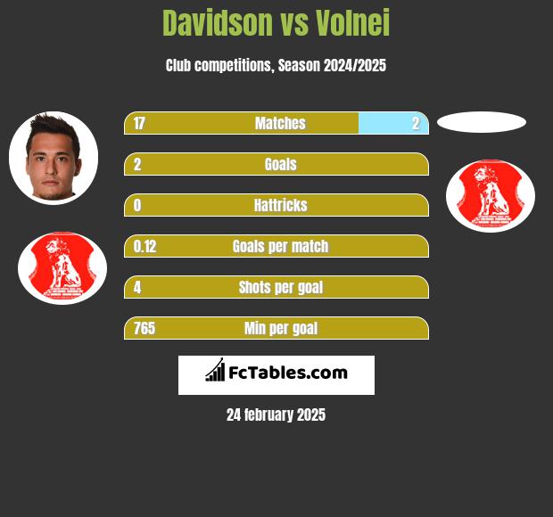 Davidson vs Volnei h2h player stats