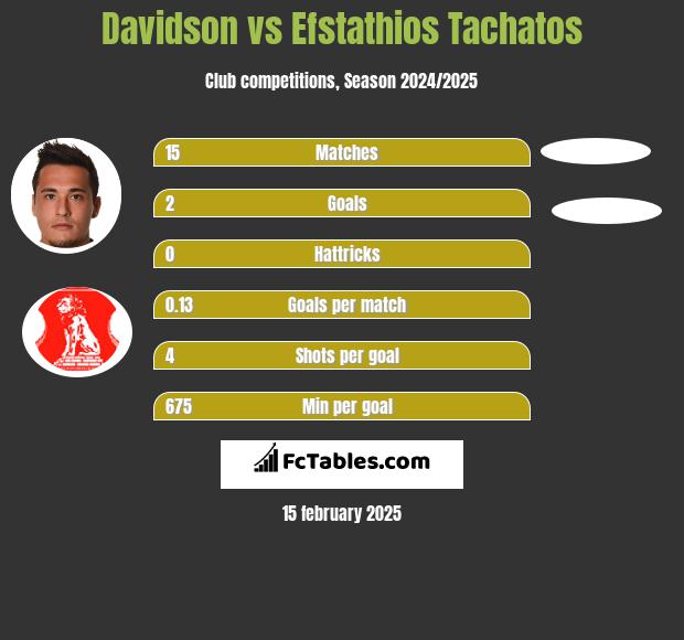 Davidson vs Efstathios Tachatos h2h player stats