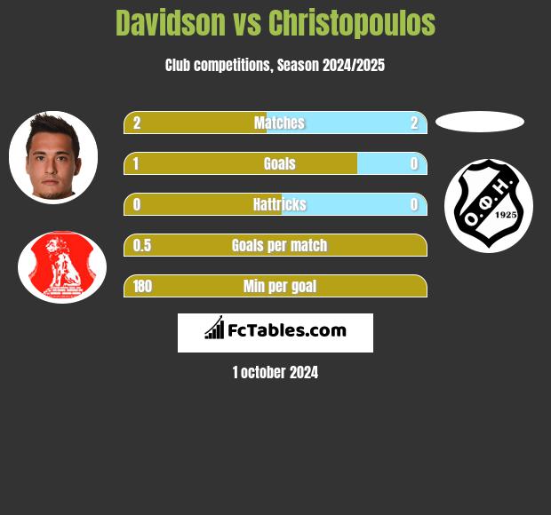 Davidson vs Christopoulos h2h player stats