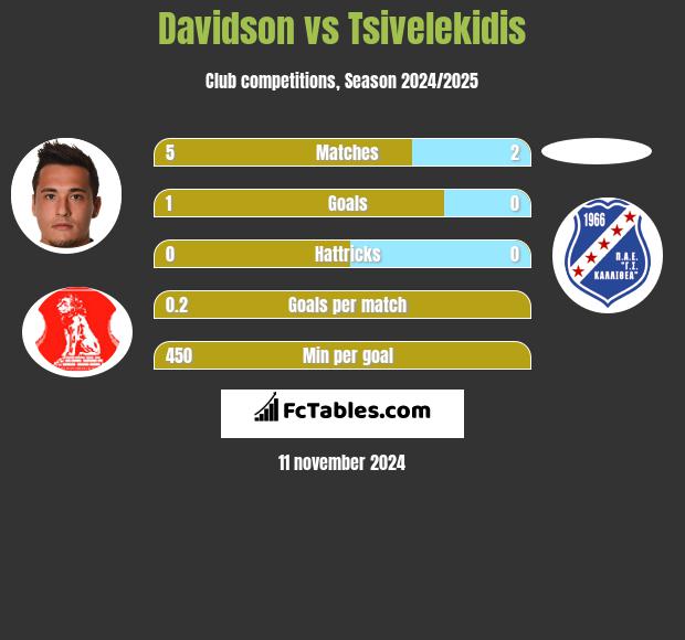 Davidson vs Tsivelekidis h2h player stats