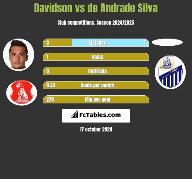 Davidson vs de Andrade Silva h2h player stats