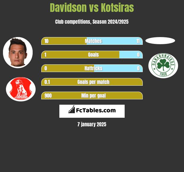 Davidson vs Kotsiras h2h player stats