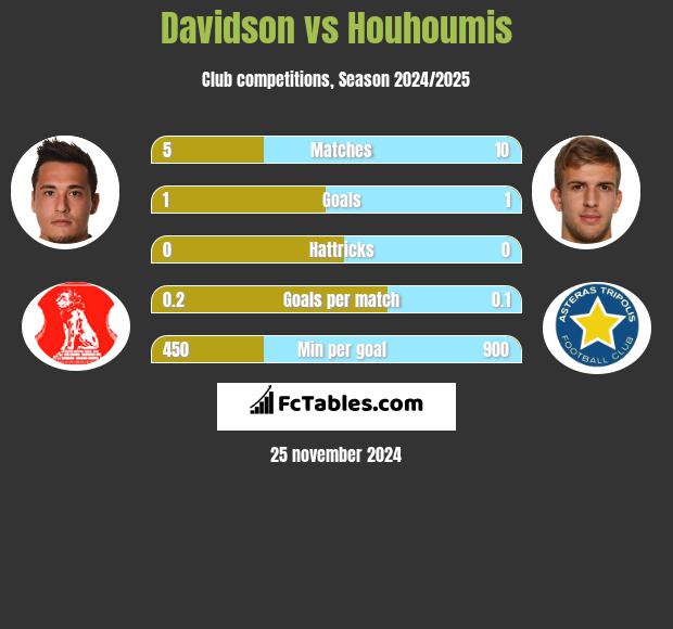 Davidson vs Houhoumis h2h player stats