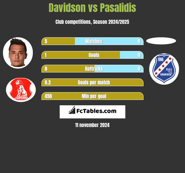 Davidson vs Pasalidis h2h player stats