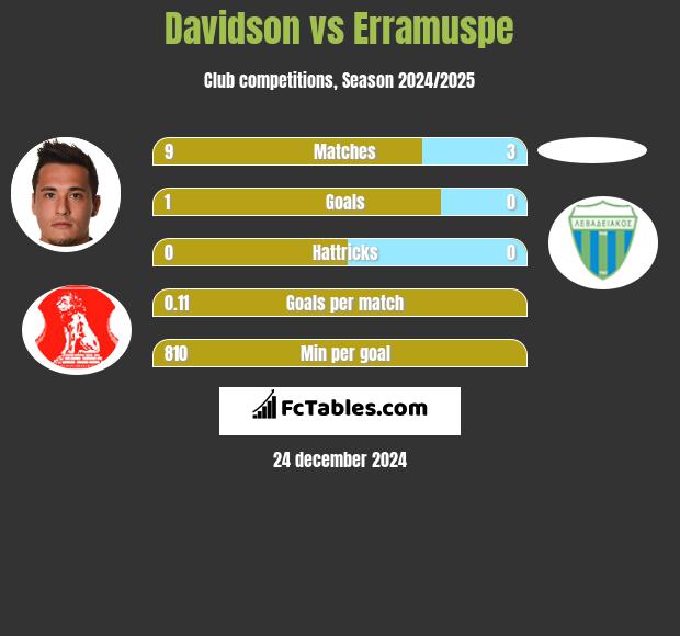 Davidson vs Erramuspe h2h player stats