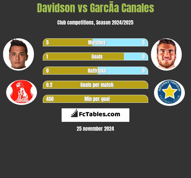 Davidson vs GarcÃ­a Canales h2h player stats