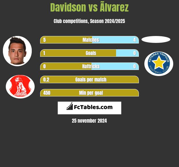 Davidson vs Ãlvarez h2h player stats