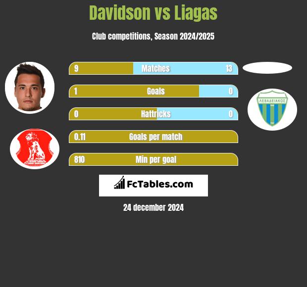 Davidson vs Liagas h2h player stats