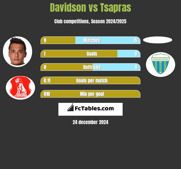 Davidson vs Tsapras h2h player stats