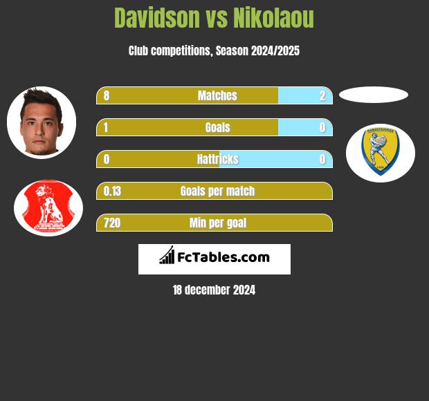 Davidson vs Nikolaou h2h player stats