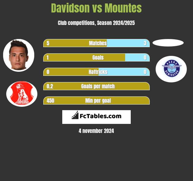 Davidson vs Mountes h2h player stats