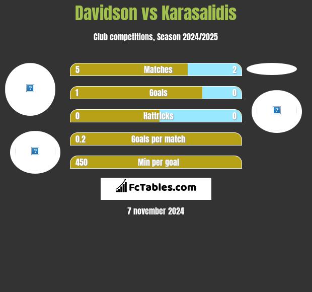 Davidson vs Karasalidis h2h player stats