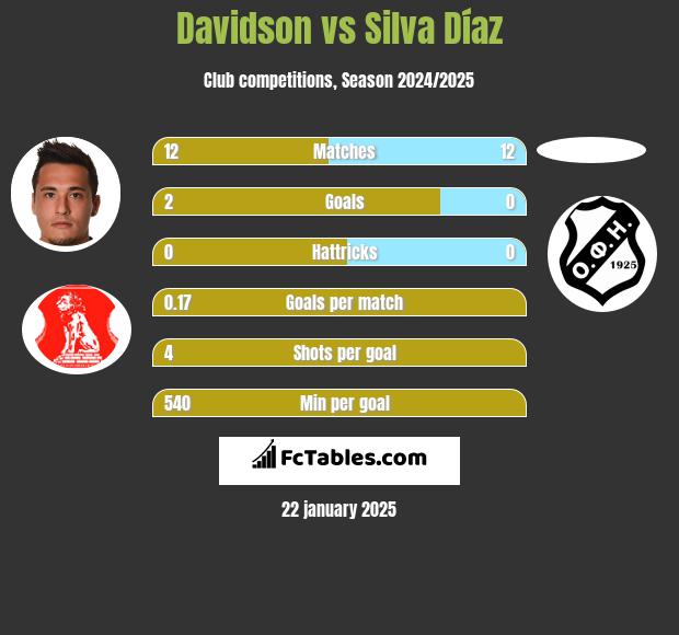 Davidson vs Silva Díaz h2h player stats