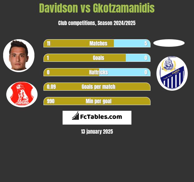 Davidson vs Gkotzamanidis h2h player stats